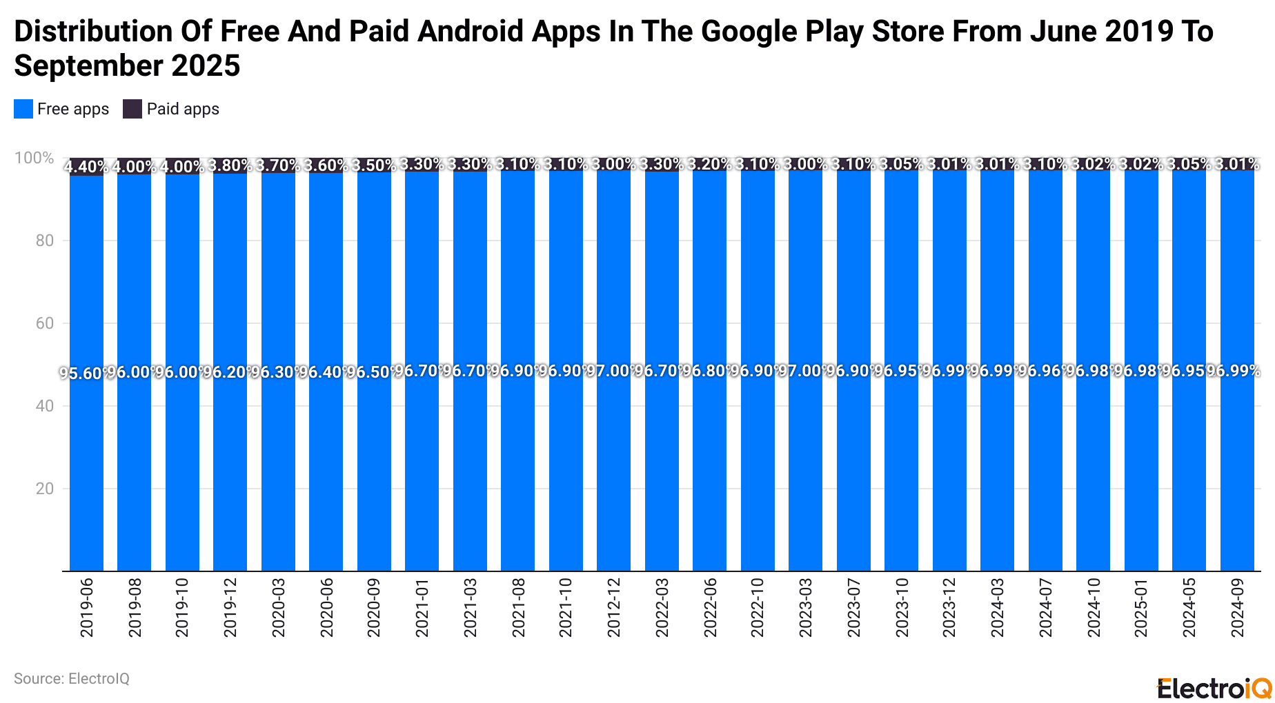 Distribution Of Free And Paid Android Apps In The Google Play Store From June 2019 To September 2025