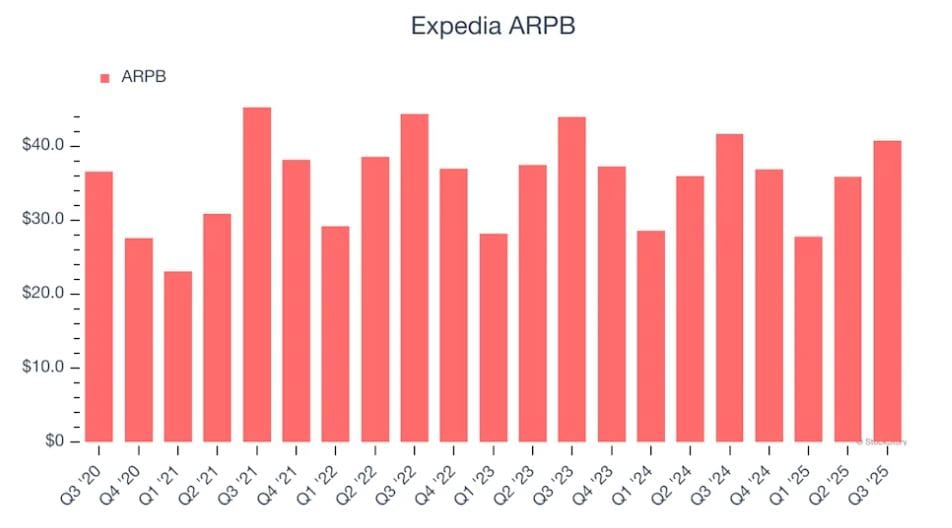 Expedia Average Revenue per Booking