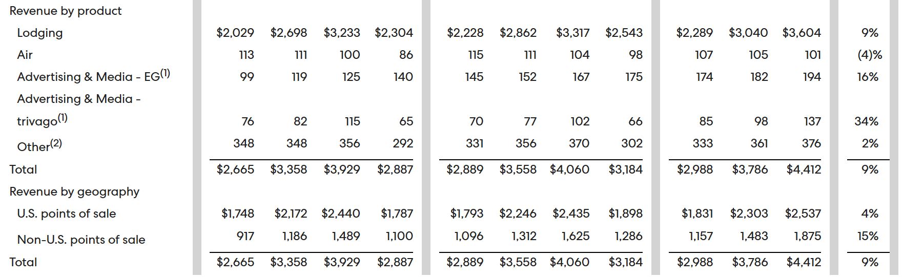Expedia Revenue By Product And Region