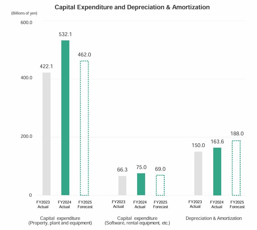 Fujifilm Capital Expenditure And Depreciation & Amortization