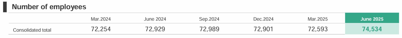 Fujifilm Number Of Employees