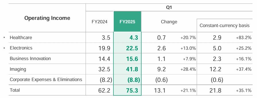 Fujifilm Operating Income