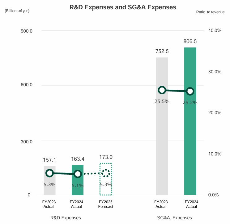 Fujifilm R&D Expenses And SG&A Expenses