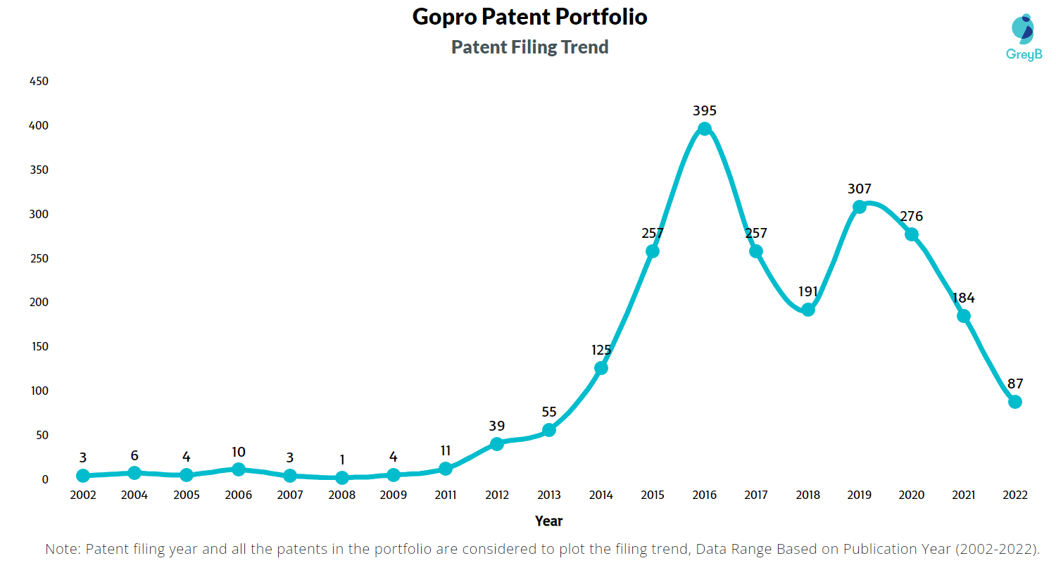 GoPro Patents Statistics