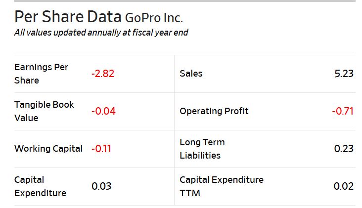 GoPro’s Per-Share Financial Overview And Performance Analysis