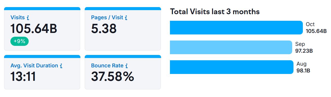 Google’s Website Traffic And Visitor Statistics