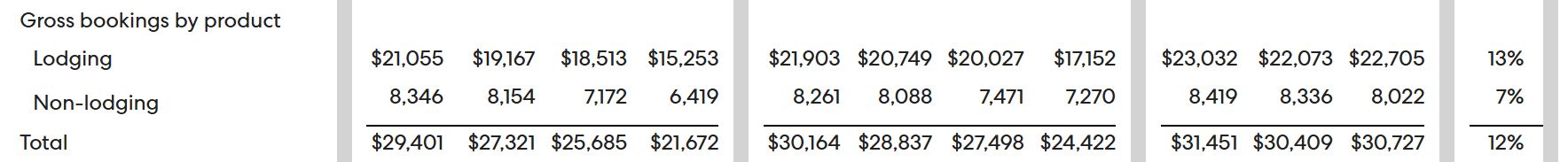 Gross Bookings By Product