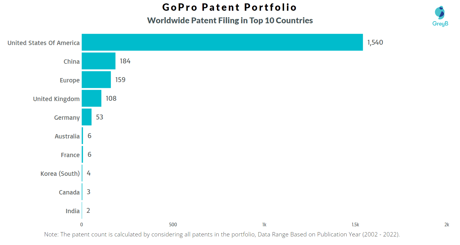 How Many Patents did GoPro File in Different Countries