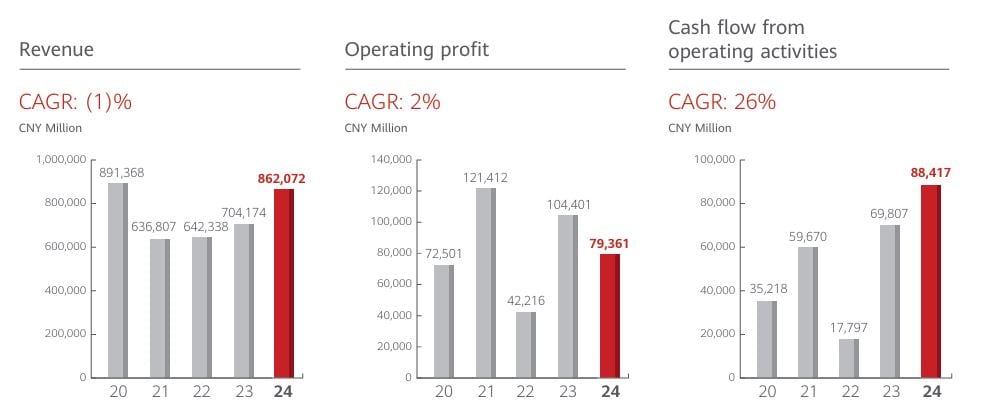 Huawei Financial Highlights