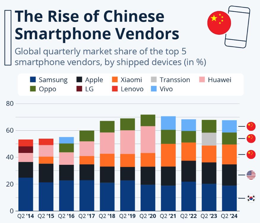 Huawei Market Share
