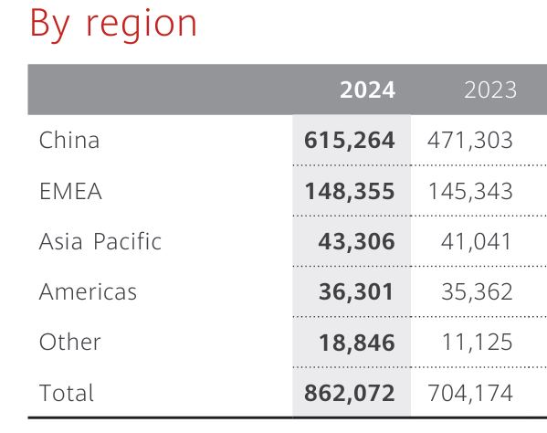 Huawei Revenue By Region