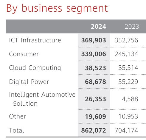Huawei Revenue By Segment
