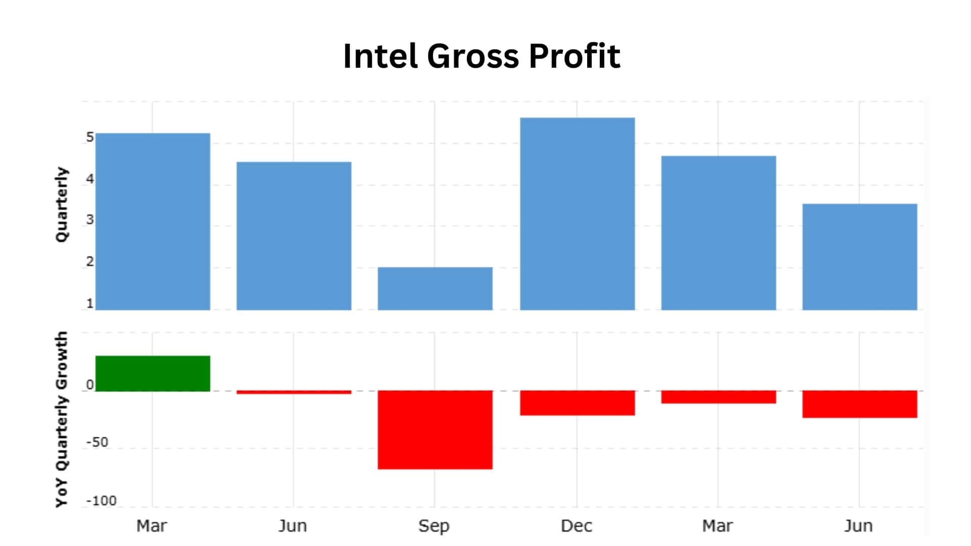 Intel Gross Profit