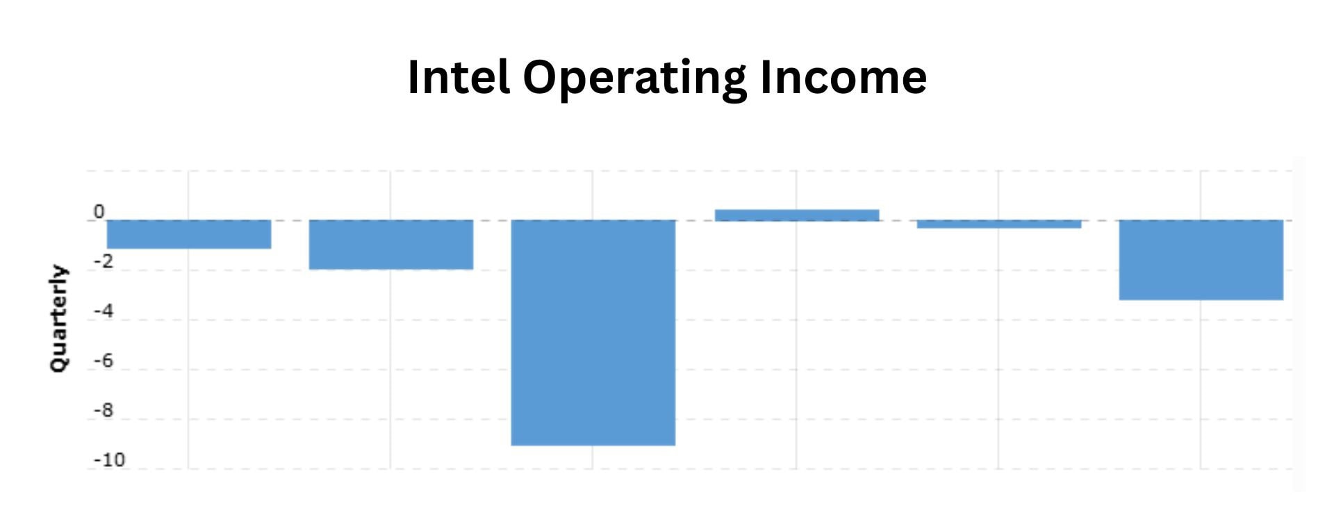 Intel Operating Income