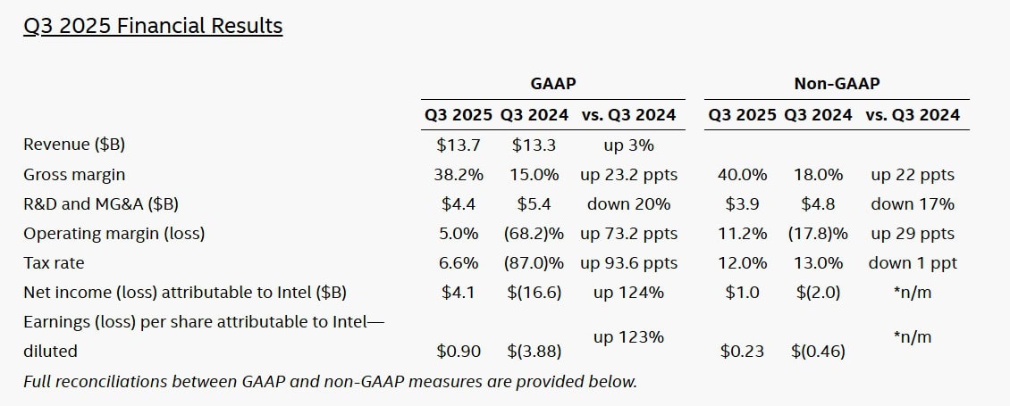 Intel Q3 Financial results