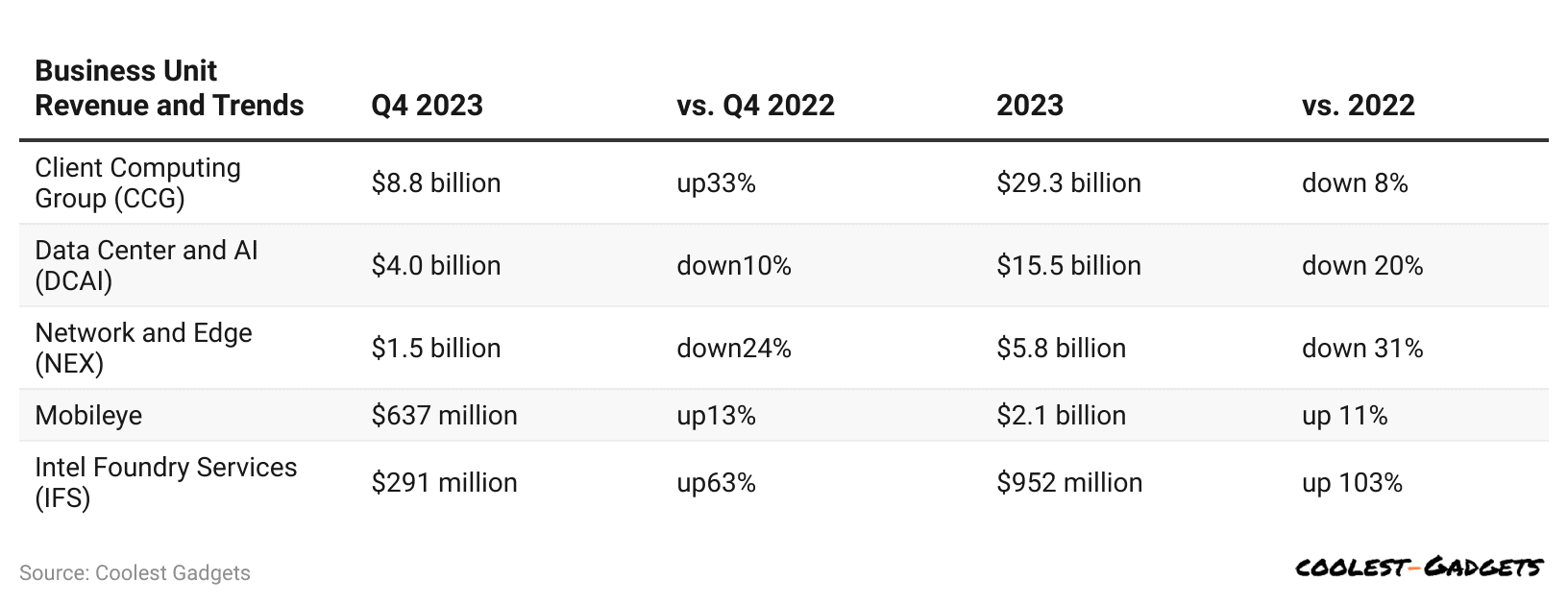 Intel Statistics By Business Unit