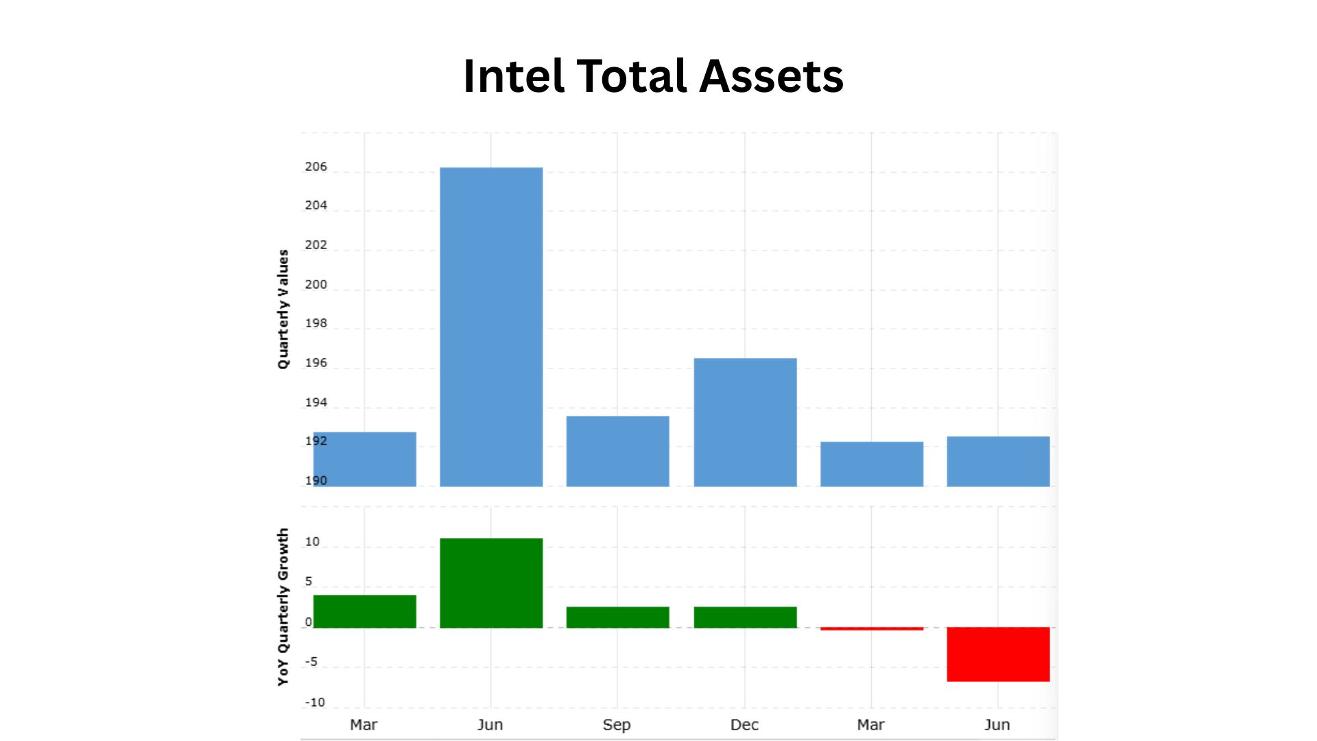 Intel Total Assets