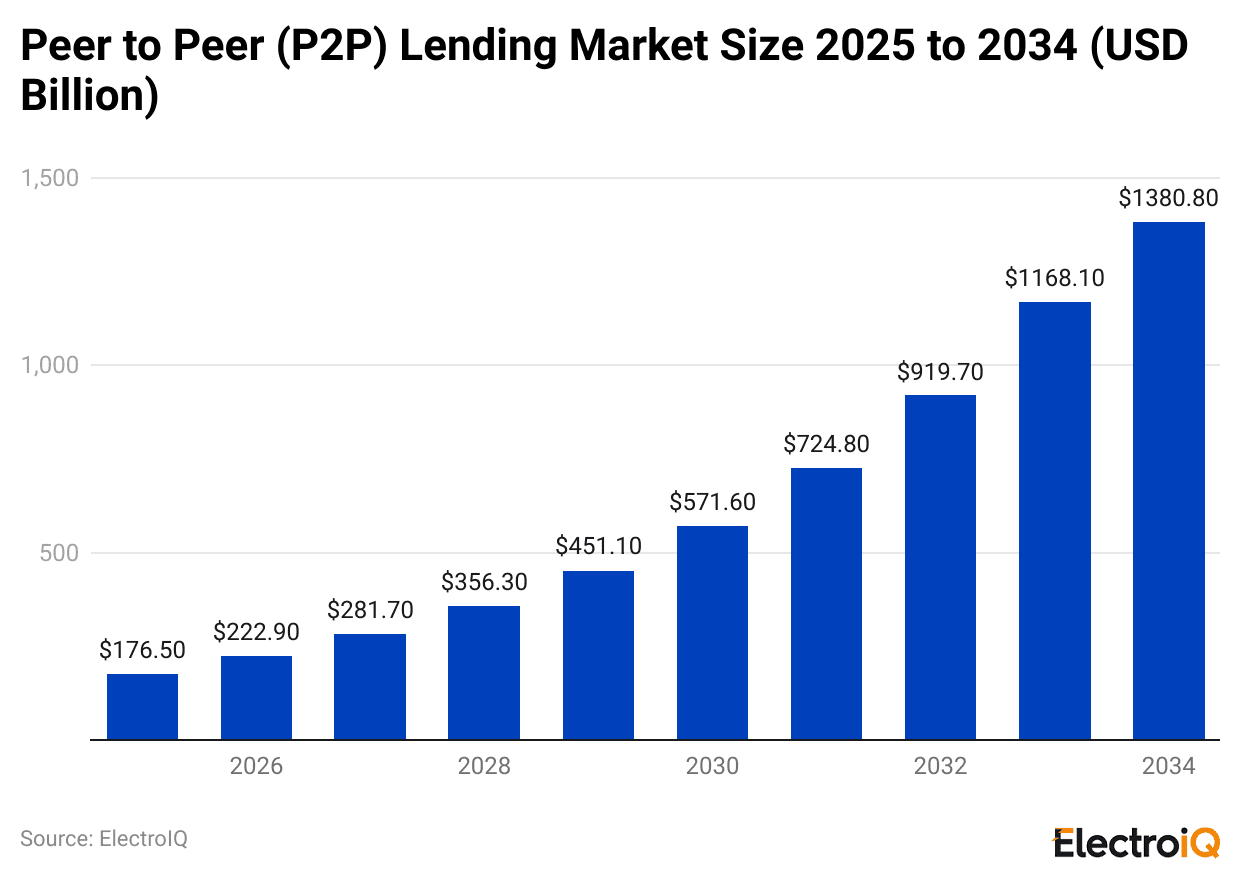 peer-to-peer-p2p-lending-market-size-2025-to-2034-usd-billion