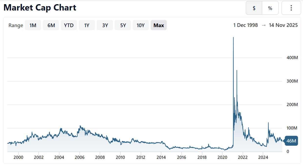 Koss Market Capitalisation
