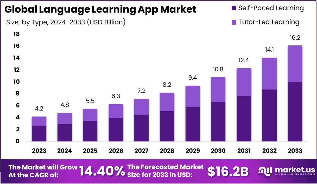 Language-Learning-App-Market-Size