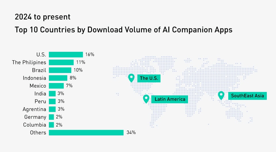 Top 10Countries by Download Volume of AI Companion Apps