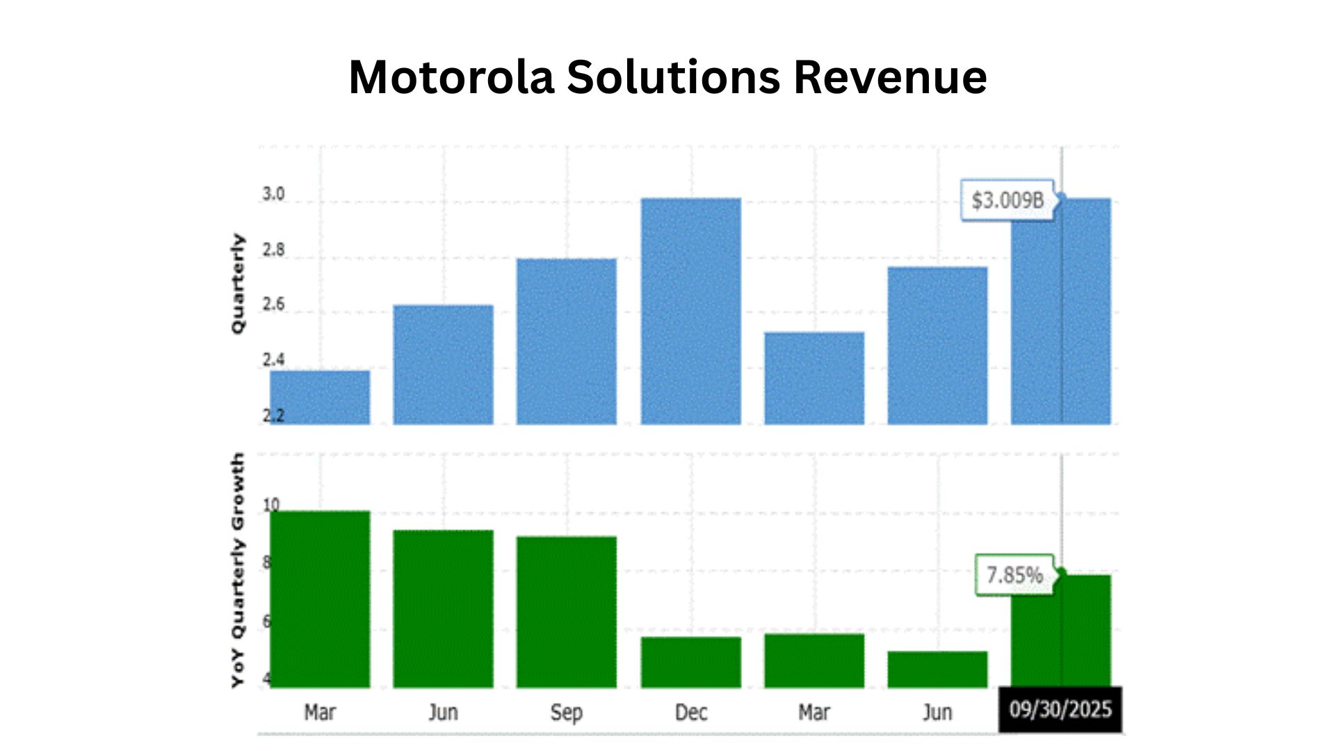 Motorola Solutions Revenue