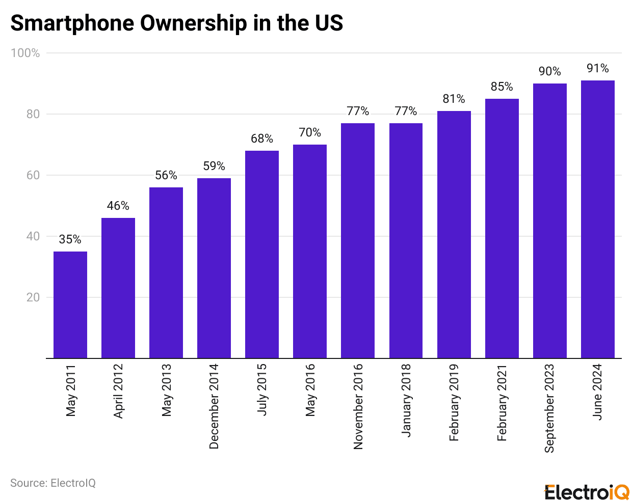 Smartphone Ownership in the US