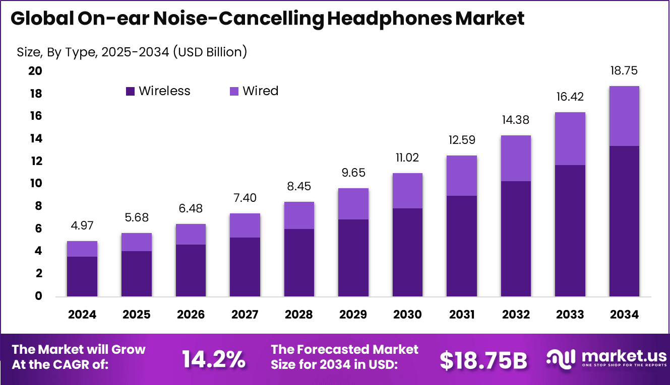 On-ear Noise-Cancelling Headphones Market Size