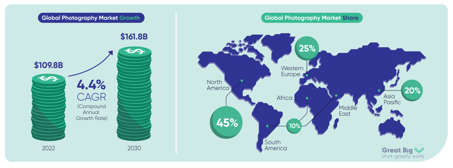 Photography Statistics