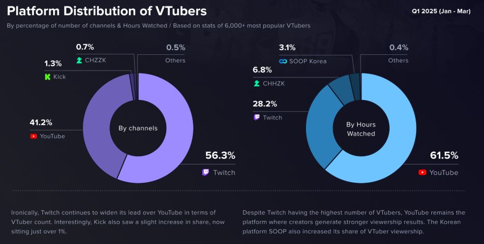 Platforms Distribution Of Virtual Tubers