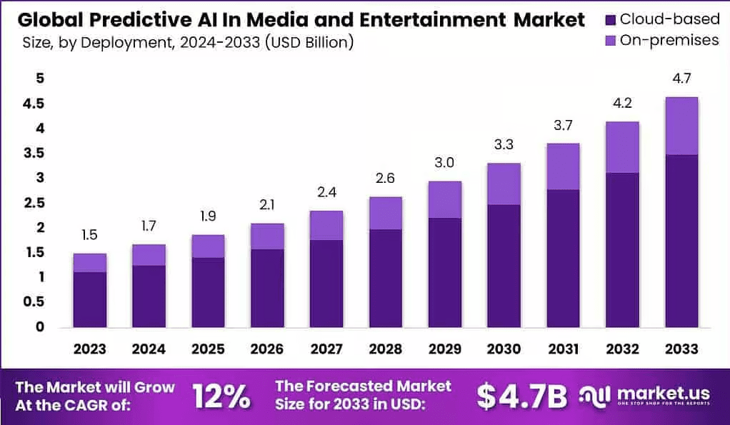 Predictive-AI-In-Media-And-Entertainment-Market