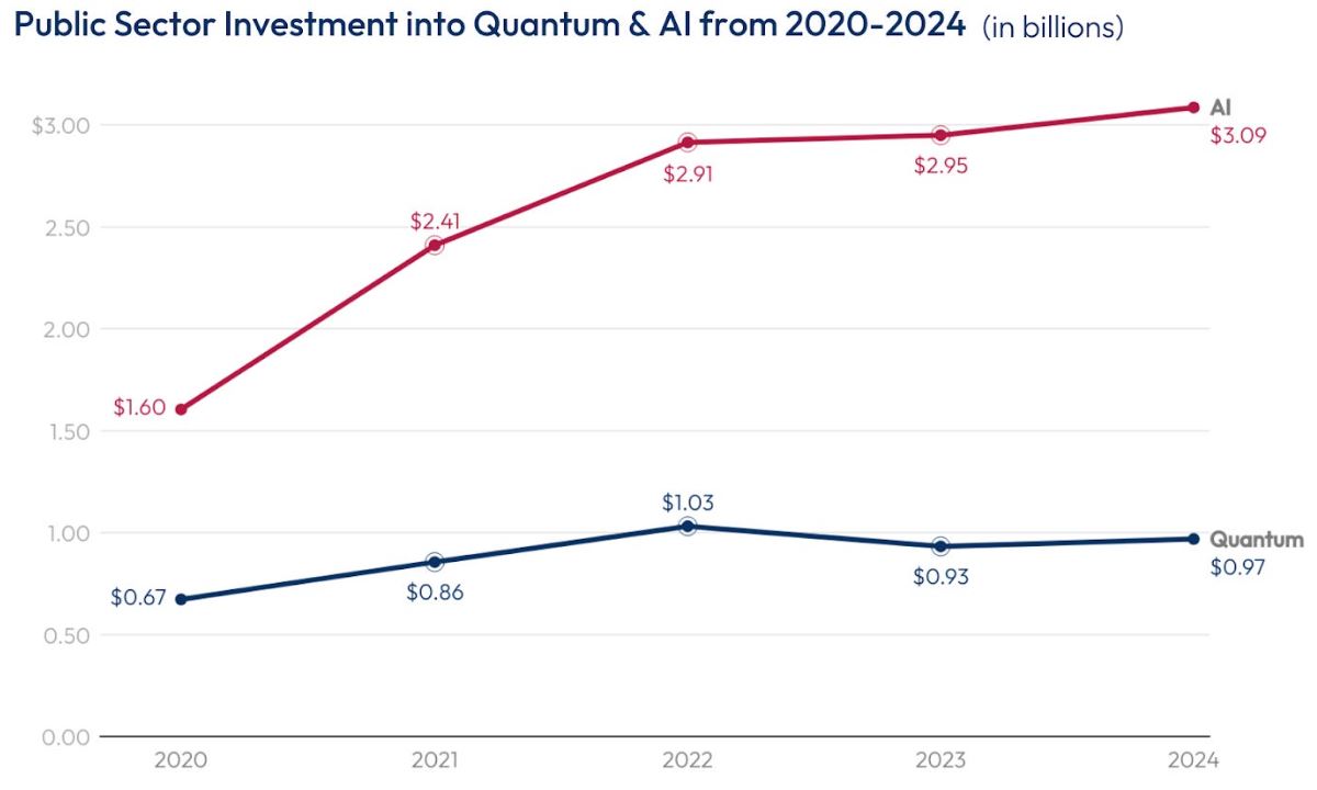 Public Investment Analysis In Quantum AI