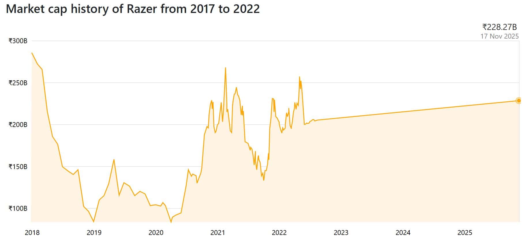 Razer Market Capitalization