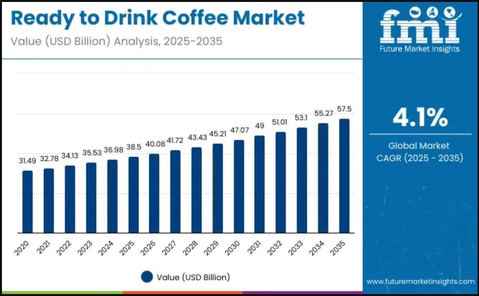 Ready-To-Drink Coffee Market Analysis