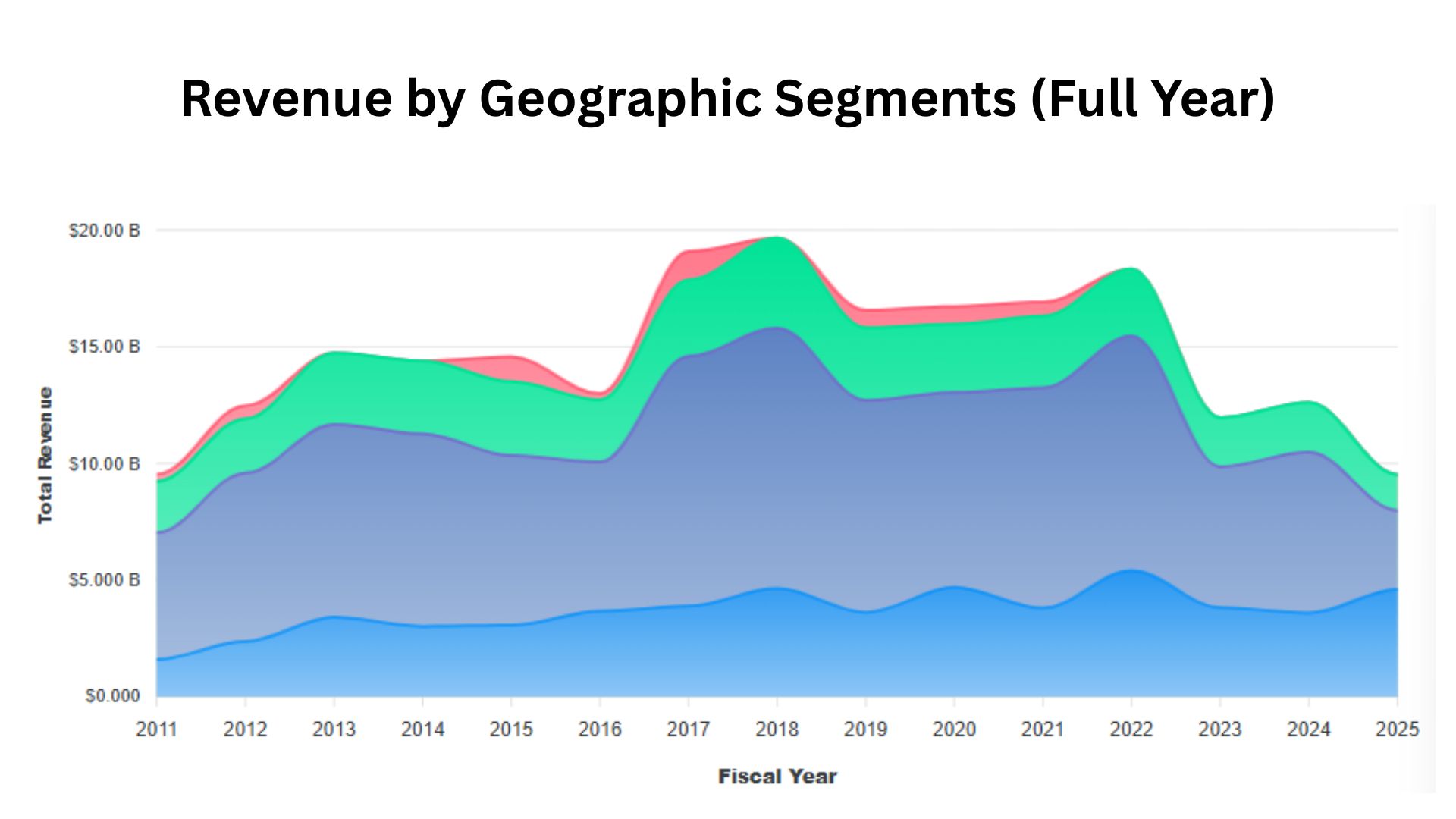 Revenue by Geographic Segments (Full Year)