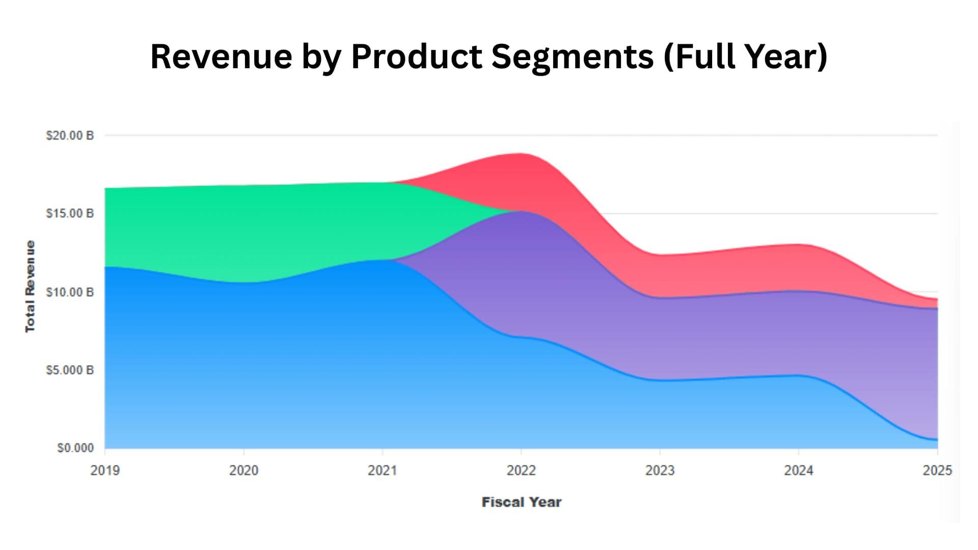 Revenue by Product Segments (Full Year)