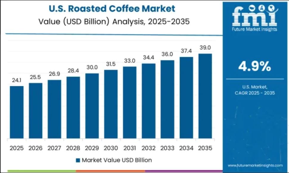 Roasted Coffee Market Analysis