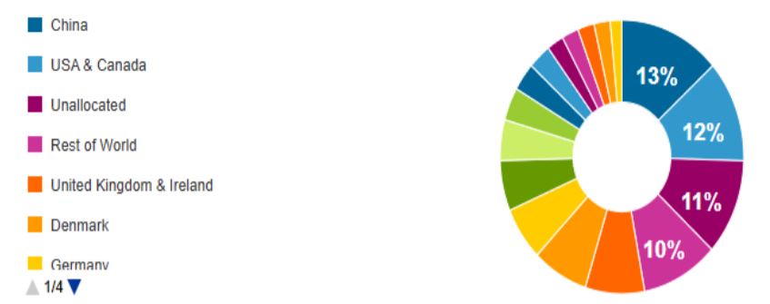 Sales 2025 by Geography