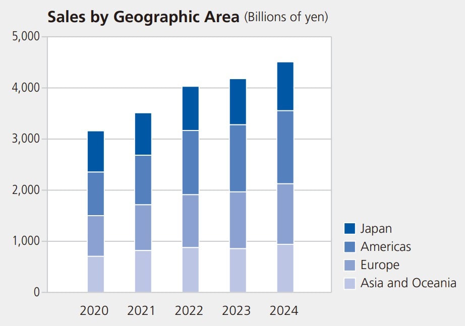 Sales by Geographic Area