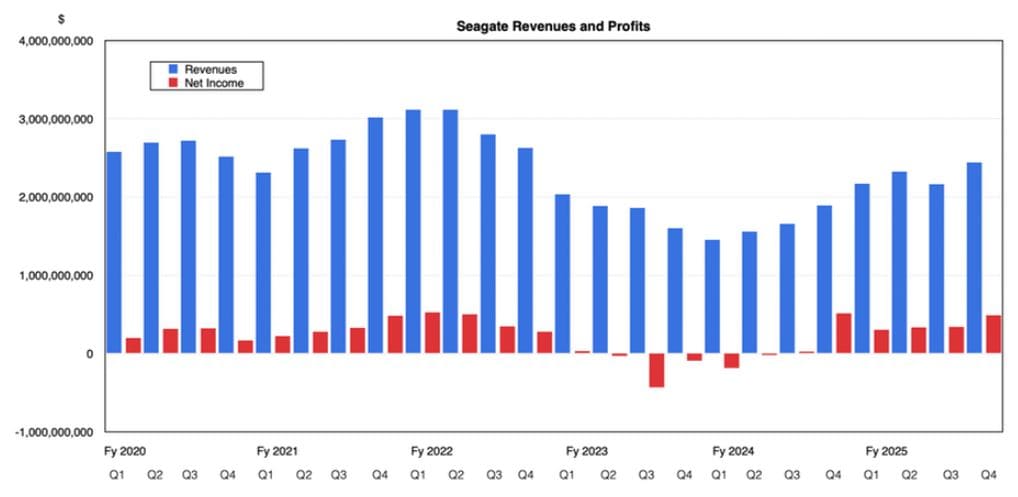 Seagate Revenue And Profits