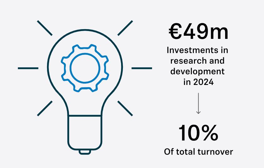 Sennheiser Research & Development