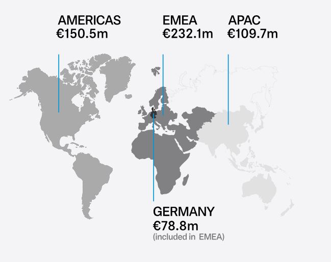 Sennheiser Turnover By Region