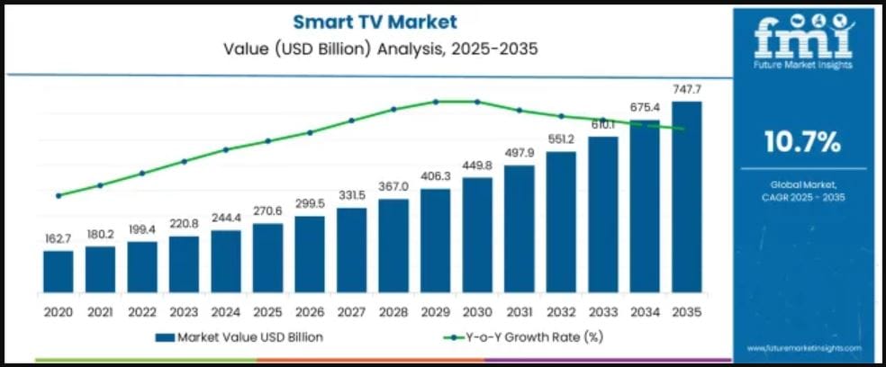 Smart Television Market Analysis