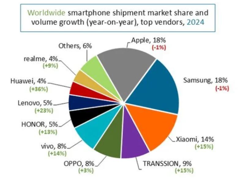 Smartphones Shipments Market Share