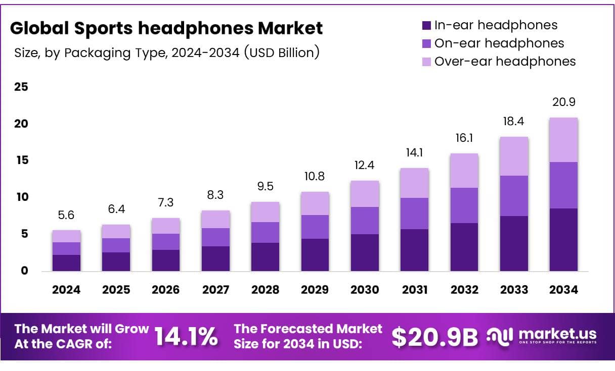 Sports Headphones Market Size