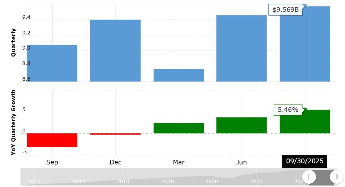 Starbucks Revenue 2011-2025