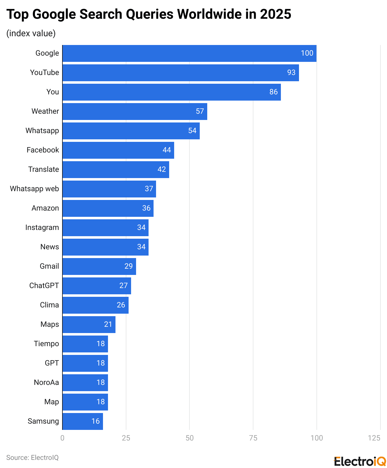 Top Google Search Queries Worldwide in 2025