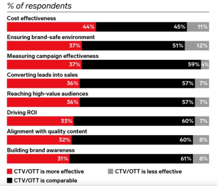 Television Viewship Statistics