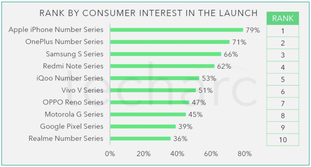 Top Smartphones Rank By Consumer Interest