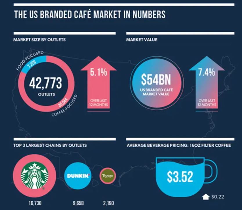 United States’ Branded Coffee Shop Market Statistics